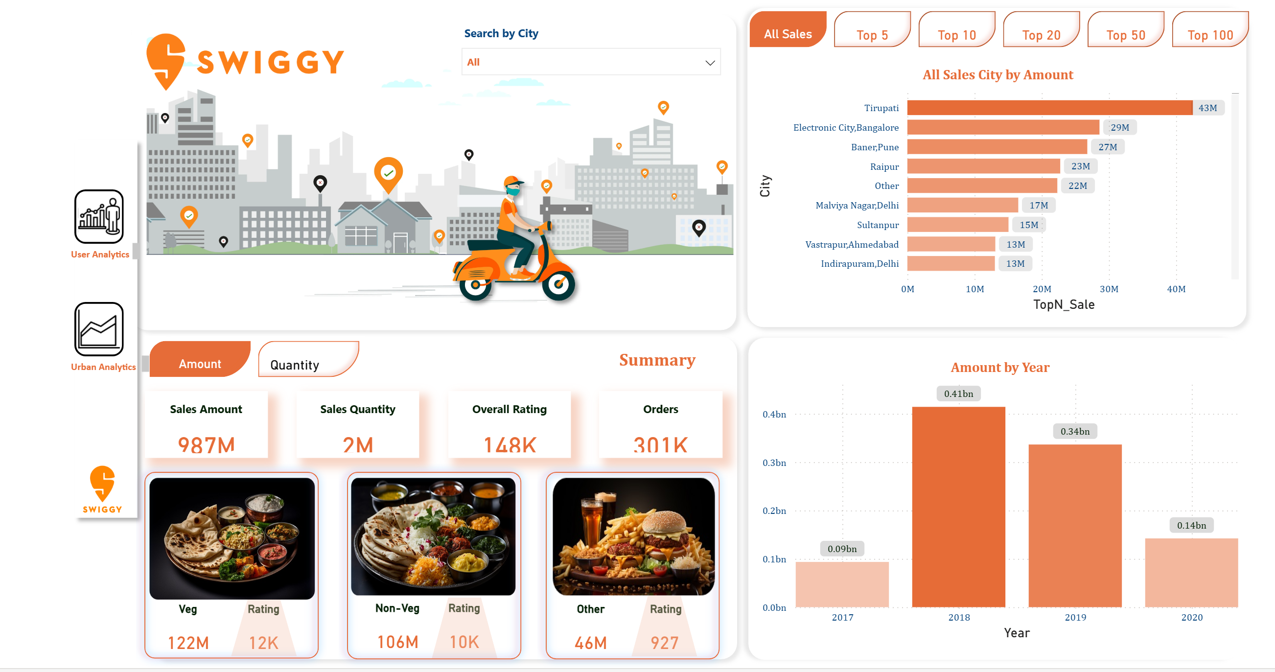 Swiggy Business Performance Dashboard